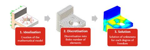 Idealisation Error Within SOLIDWORKS Simulation