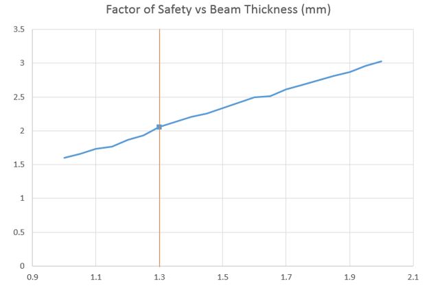 SOLIDWORKS Simulation Design Study