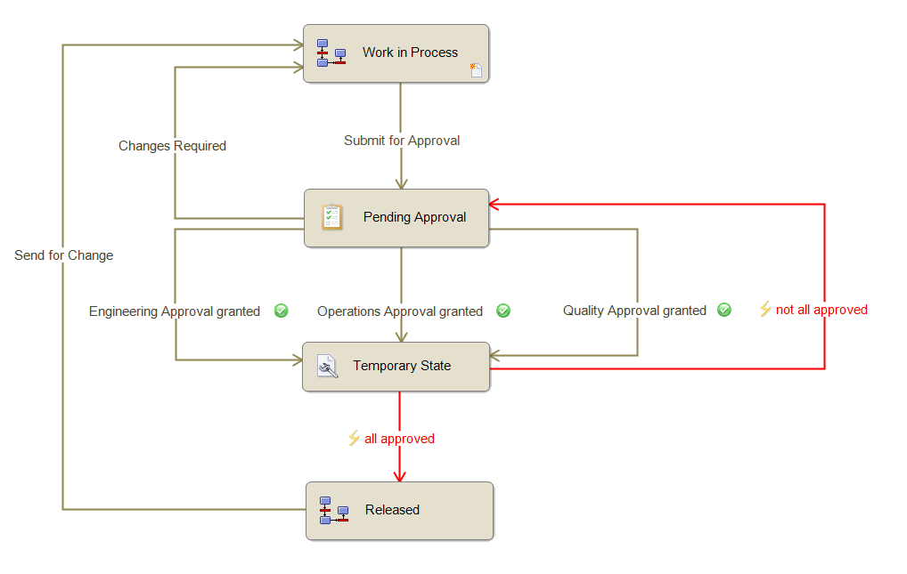 Setting up parallel approval transitions in EnterprisePDM 2013 Workflo